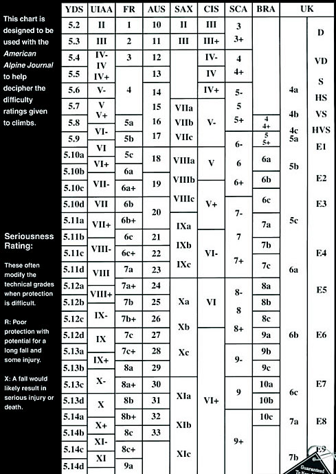 Climbing Ratings Conversion Chart