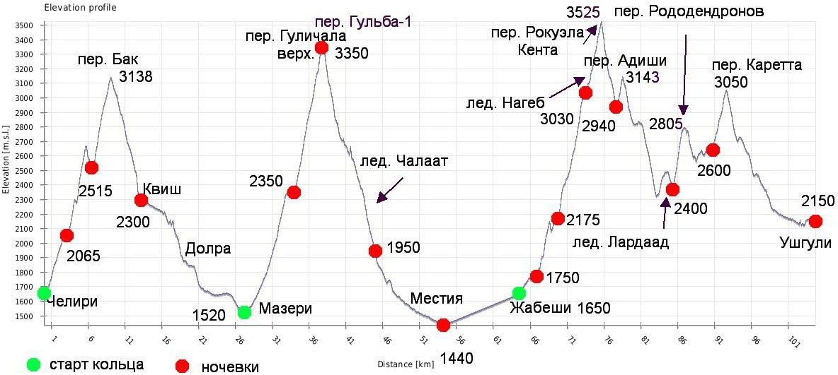 Отчёт о горном туристском походе 2 к.с. по Ц. Кавказу (Сванетия)