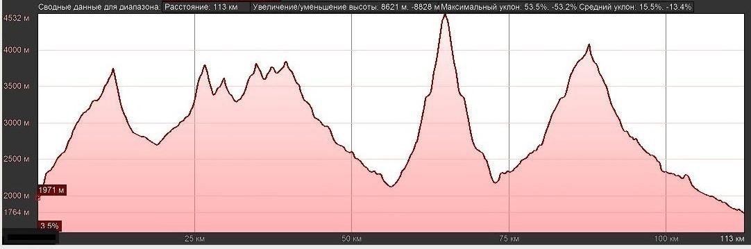 Отчет о горном маршрута 2 к.с.по Киргизскому хребту (Тянь-Шань)