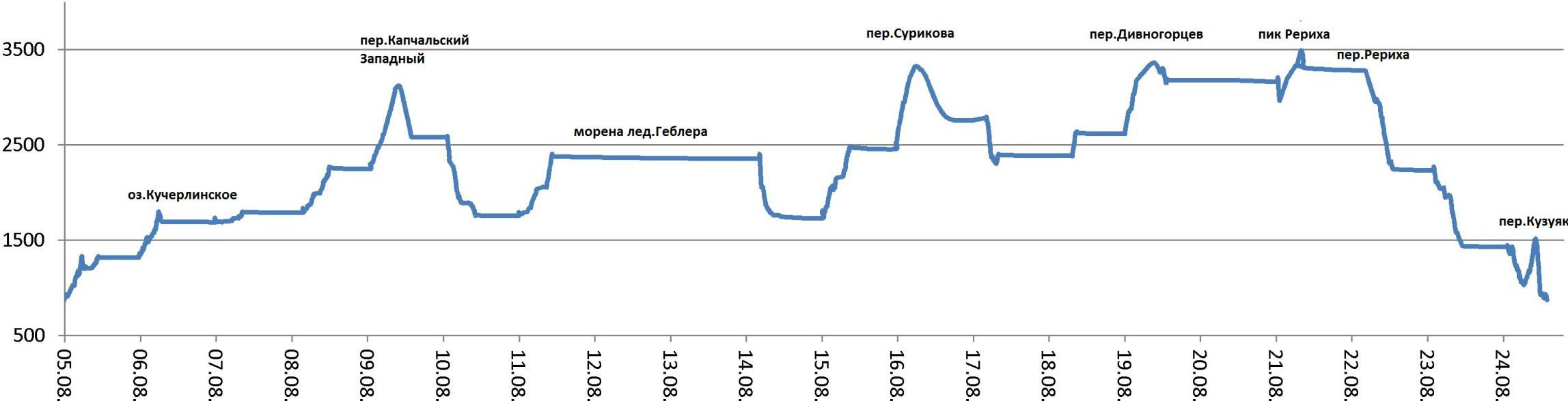 Отчет о прохождении горного маршрута 4 к.с.по Катунскому хребту