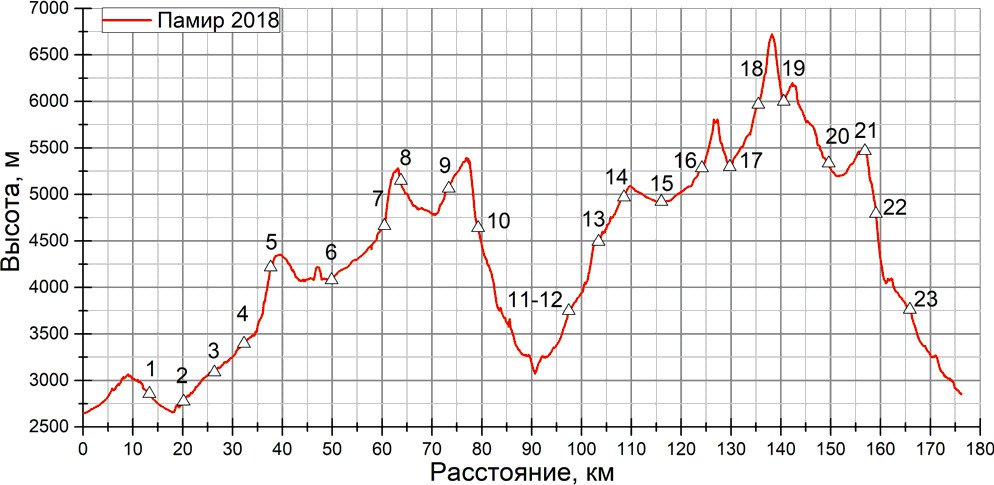 Отчет о спортивном походе 5 к.с. по Ц. Памиру