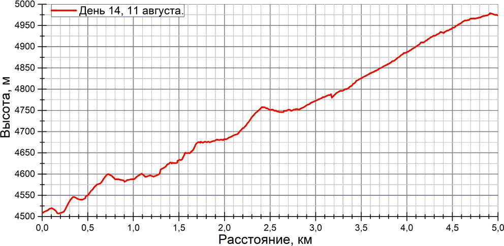 Отчет о спортивном походе 5 к.с. по Ц. Памиру