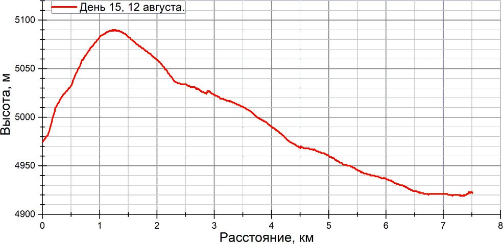 Отчет о спортивном походе 5 к.с. по Ц. Памиру