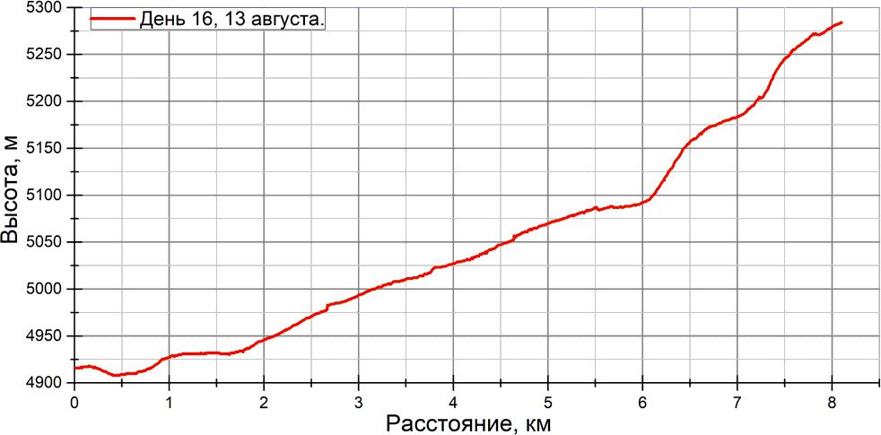 Отчет о спортивном походе 5 к.с. по Ц. Памиру
