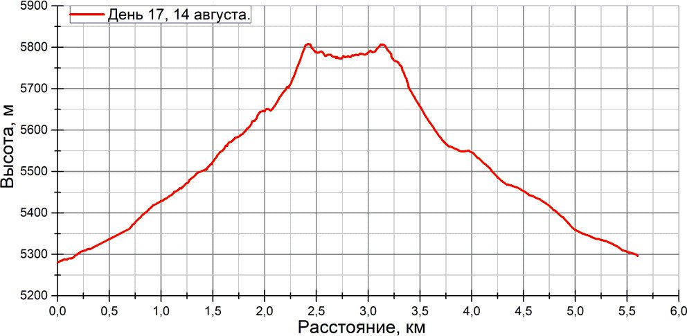 Отчет о спортивном походе 5 к.с. по Ц. Памиру