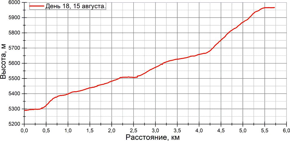 Отчет о спортивном походе 5 к.с. по Ц. Памиру