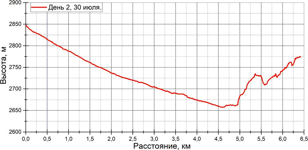 Отчет о спортивном походе 5 к.с. по Ц. Памиру