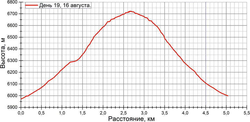 Отчет о спортивном походе 5 к.с. по Ц. Памиру