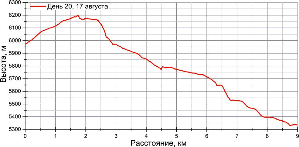 Отчет о спортивном походе 5 к.с. по Ц. Памиру