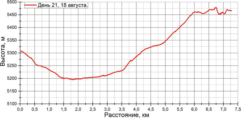 Отчет о спортивном походе 5 к.с. по Ц. Памиру