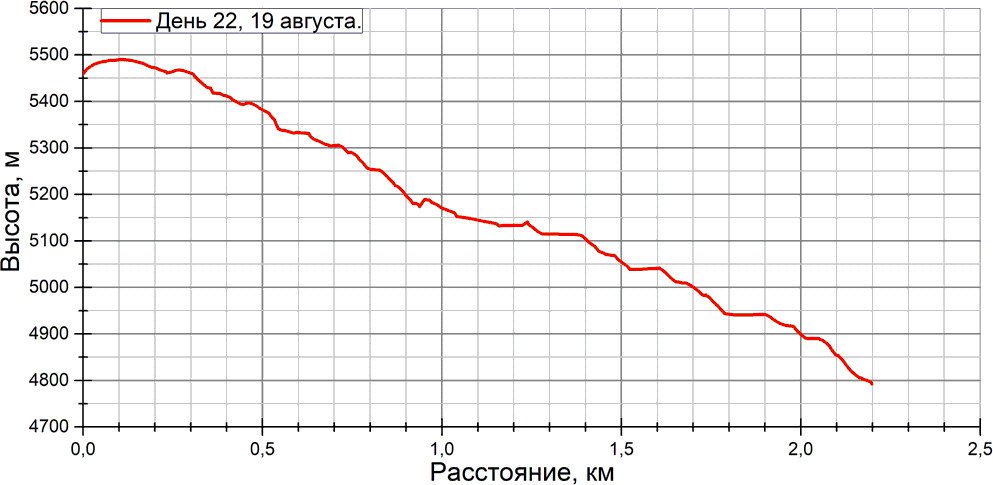 Отчет о спортивном походе 5 к.с. по Ц. Памиру