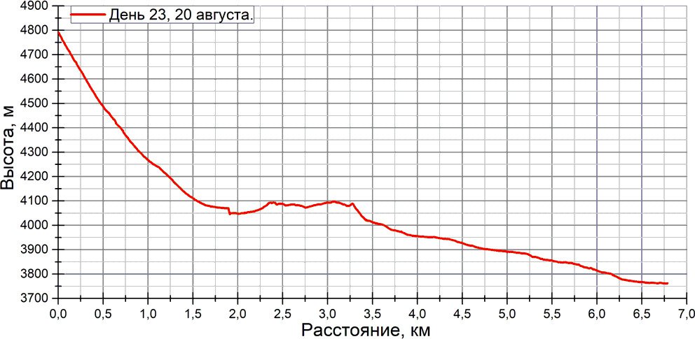 Отчет о спортивном походе 5 к.с. по Ц. Памиру