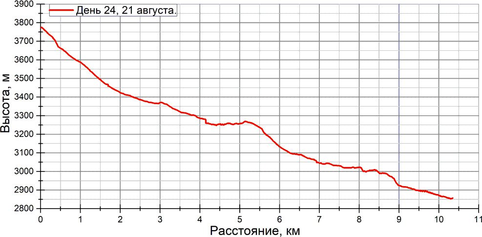 Отчет о спортивном походе 5 к.с. по Ц. Памиру