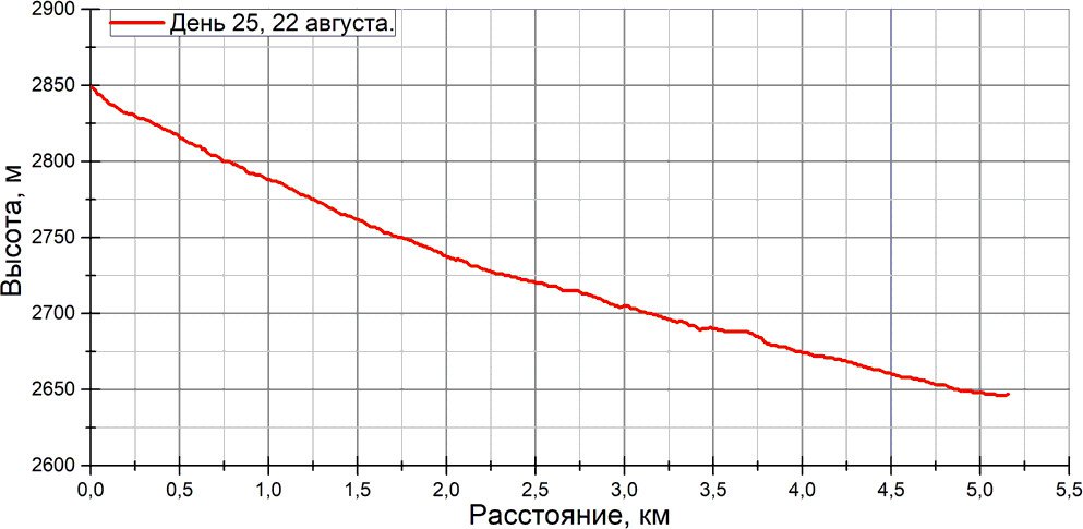 Отчет о спортивном походе 5 к.с. по Ц. Памиру