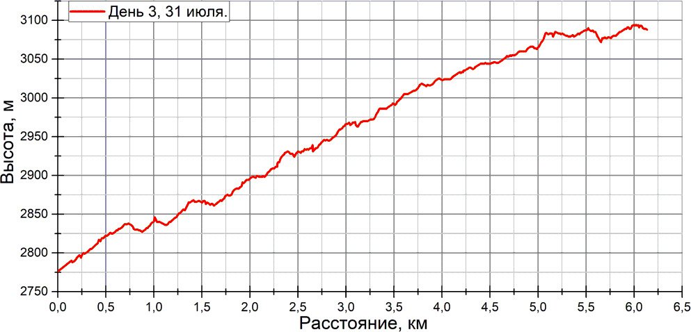 Отчет о спортивном походе 5 к.с. по Ц. Памиру
