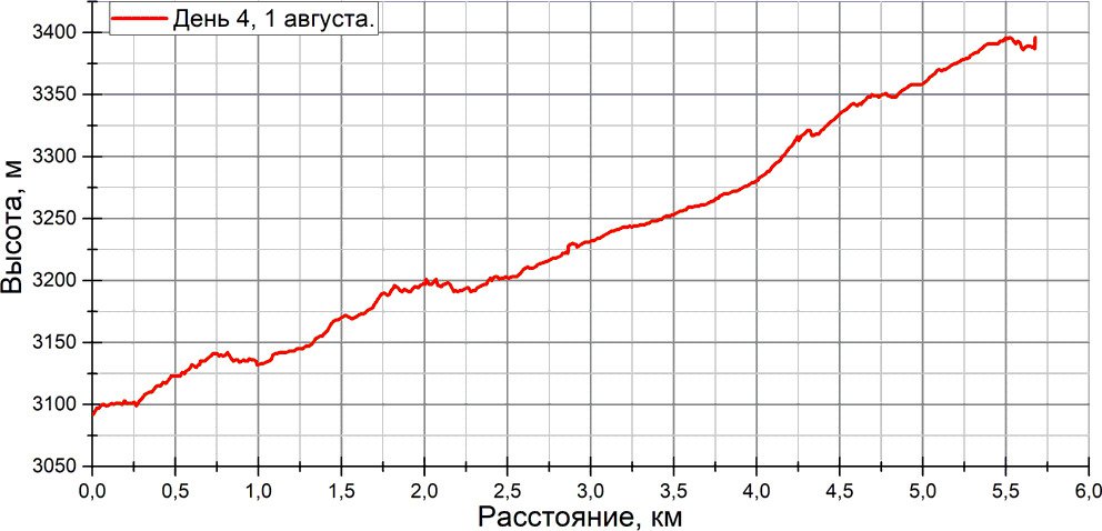 Отчет о спортивном походе 5 к.с. по Ц. Памиру