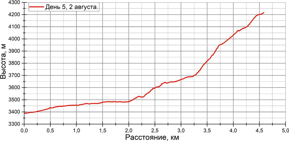 Отчет о спортивном походе 5 к.с. по Ц. Памиру