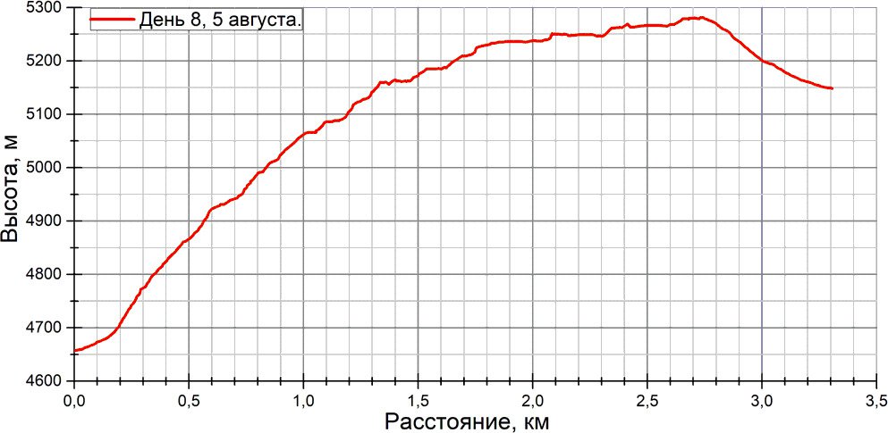 Отчет о спортивном походе 5 к.с. по Ц. Памиру