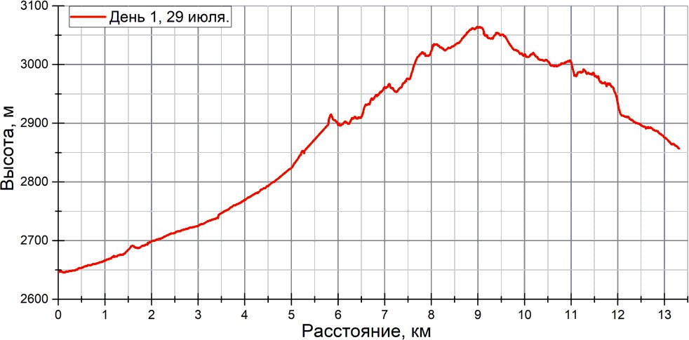 Отчет о спортивном походе 5 к.с. по Ц. Памиру