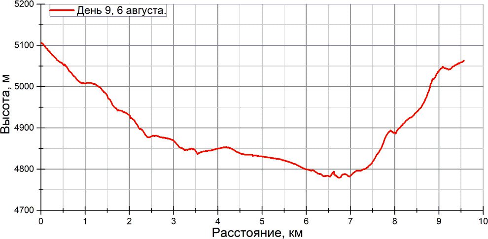 Отчет о спортивном походе 5 к.с. по Ц. Памиру