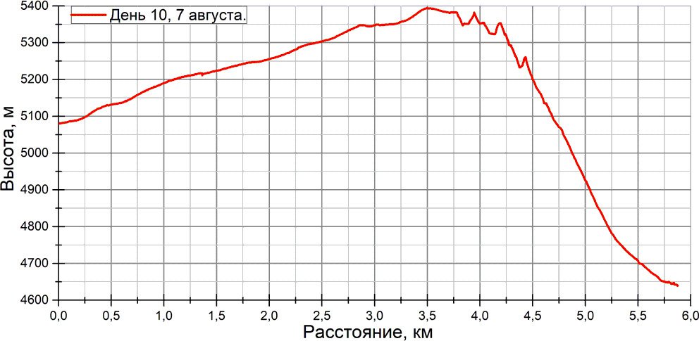 Отчет о спортивном походе 5 к.с. по Ц. Памиру