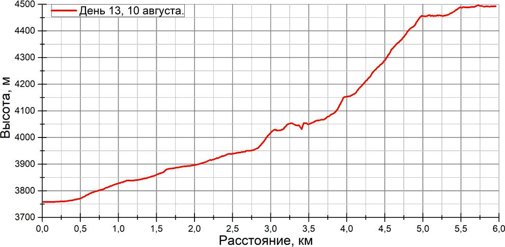 Отчет о спортивном походе 5 к.с. по Ц. Памиру