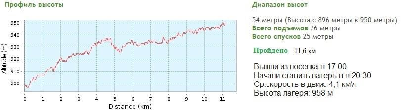 Отчет о пешеходном походе 5 к.с. по хребту Эзоп