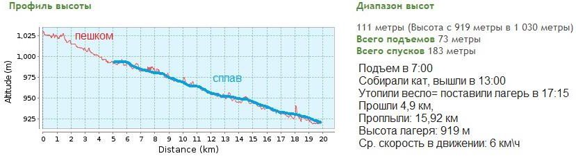 Отчет о пешеходном походе 5 к.с. по хребту Эзоп