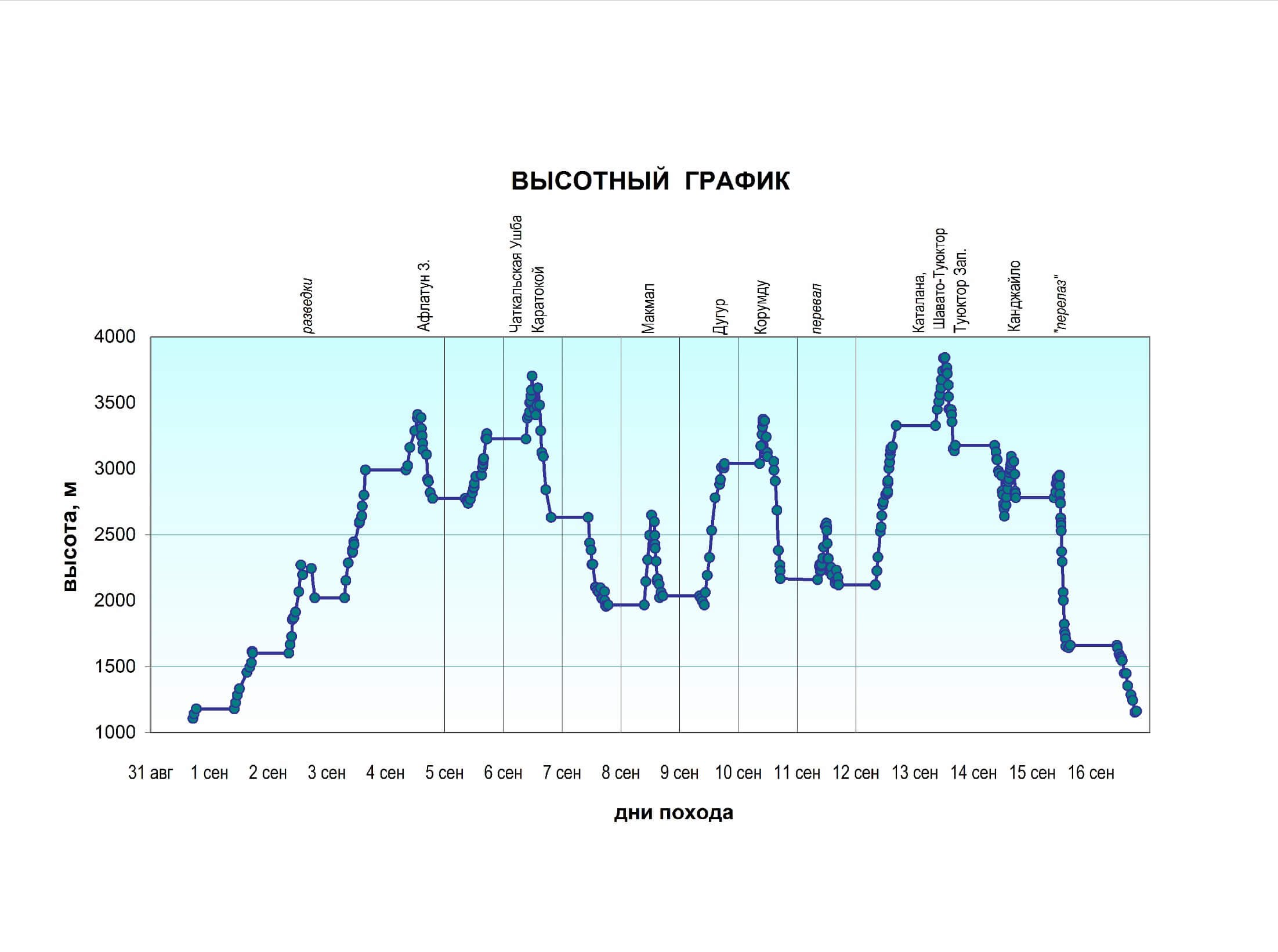 Отчет о прохождении пешеходного туристского спортивного маршрута 4 к.с. по Юго-Западному Тянь-Шаню