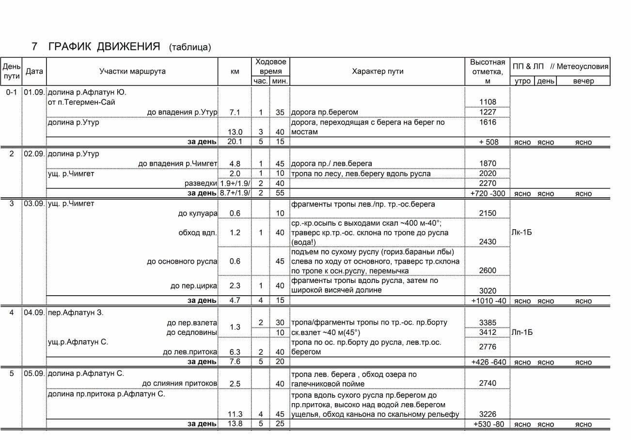 Отчет о прохождении пешеходного туристского спортивного маршрута 4 к.с. по Юго-Западному Тянь-Шаню
