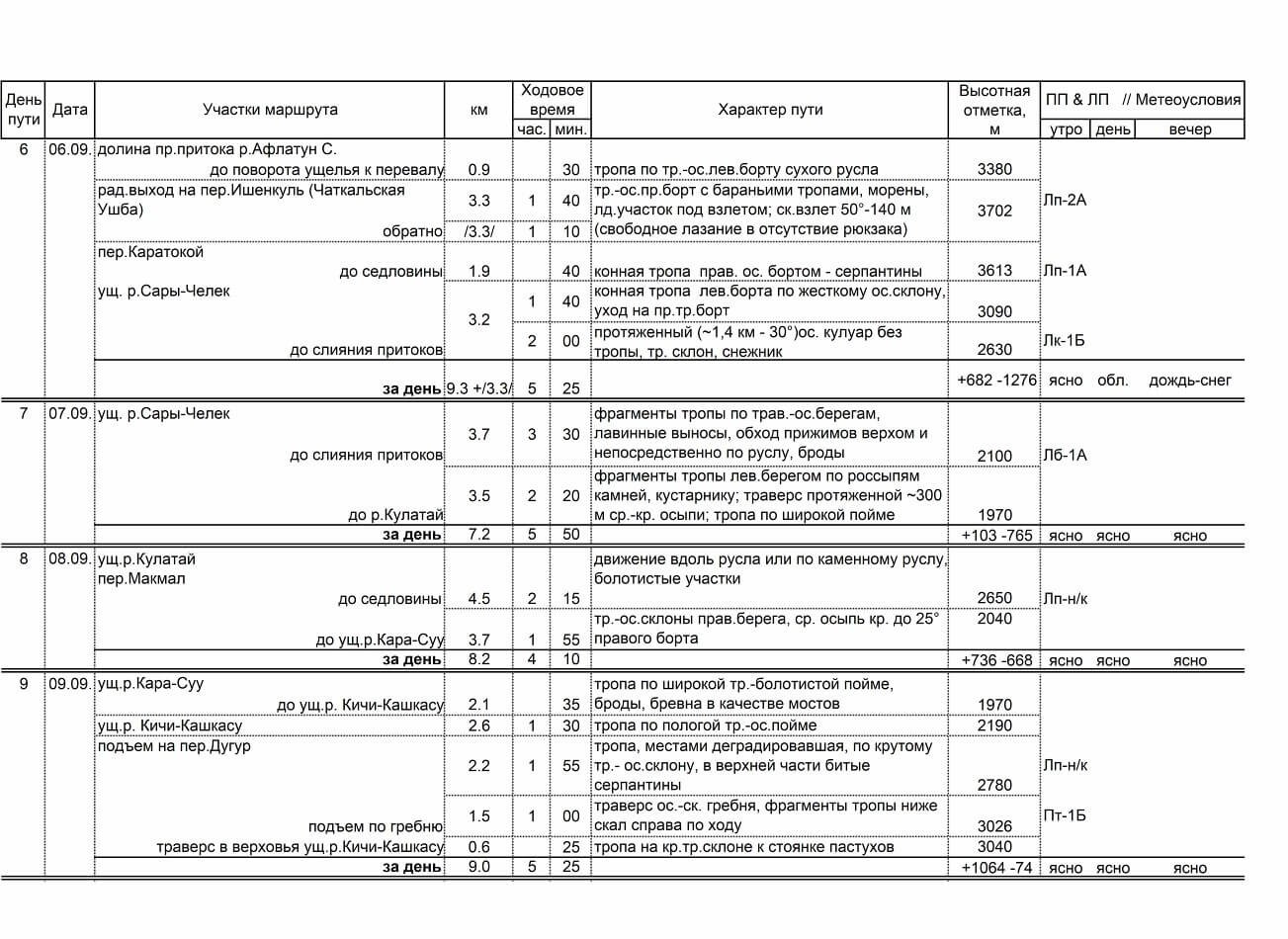 Отчет о прохождении пешеходного туристского спортивного маршрута 4 к.с. по Юго-Западному Тянь-Шаню