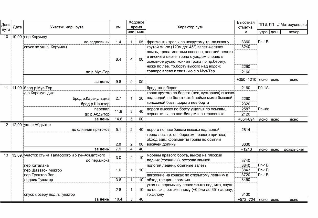 Отчет о прохождении пешеходного туристского спортивного маршрута 4 к.с. по Юго-Западному Тянь-Шаню