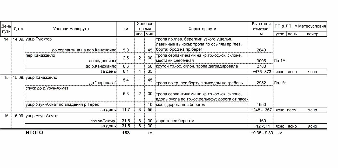 Отчет о прохождении пешеходного туристского спортивного маршрута 4 к.с. по Юго-Западному Тянь-Шаню