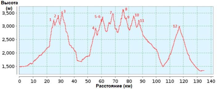 Отчёт о прохождении маршрута 3 к.с.по Ц.Кавказу (Узункол — Теберда)