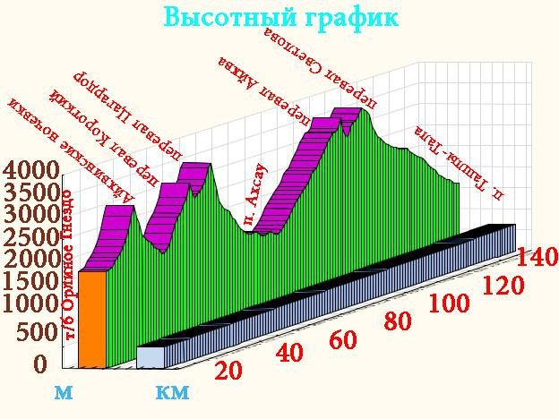 Отчет о горном спортивном походе 2 к.с. по Северной Осетии (Дигория)
