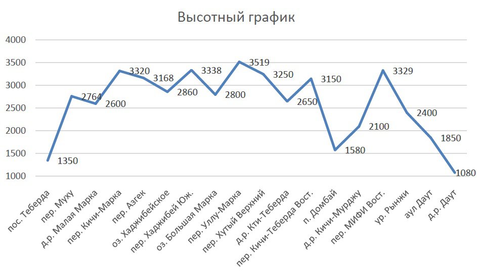 Отчет o прохождении горного маршрута 3 к.с. по Зап. Кавказу