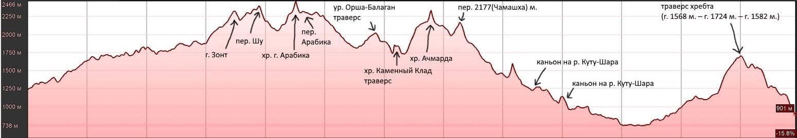 Отчёт о горном туристском походе 2 к.с. по Зап. Кавказу, Абхазия