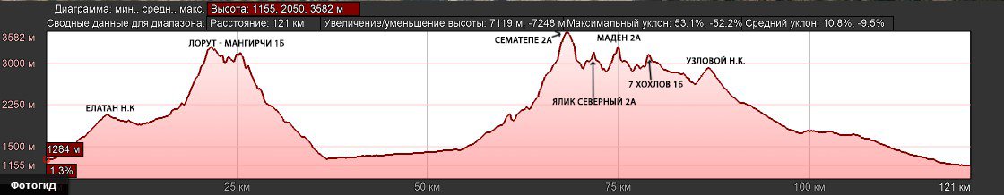 Отчет о горном походе 3 категории сложности по Аладаглару
