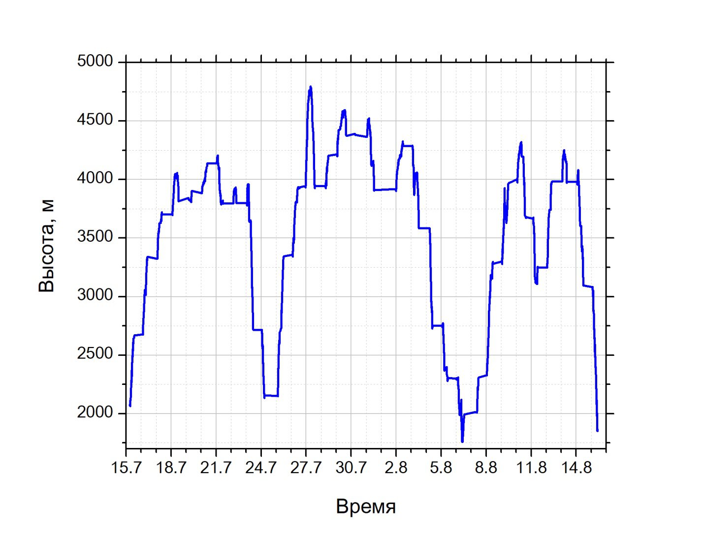 Отчет о горном маршруте 5 к.с. по Киргизскому хребту