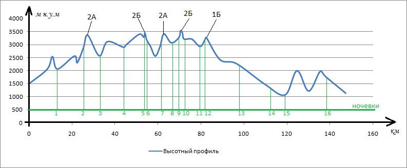 Отчет о горном спортивном походе 4 к.с. по Аладаглару (Турция)