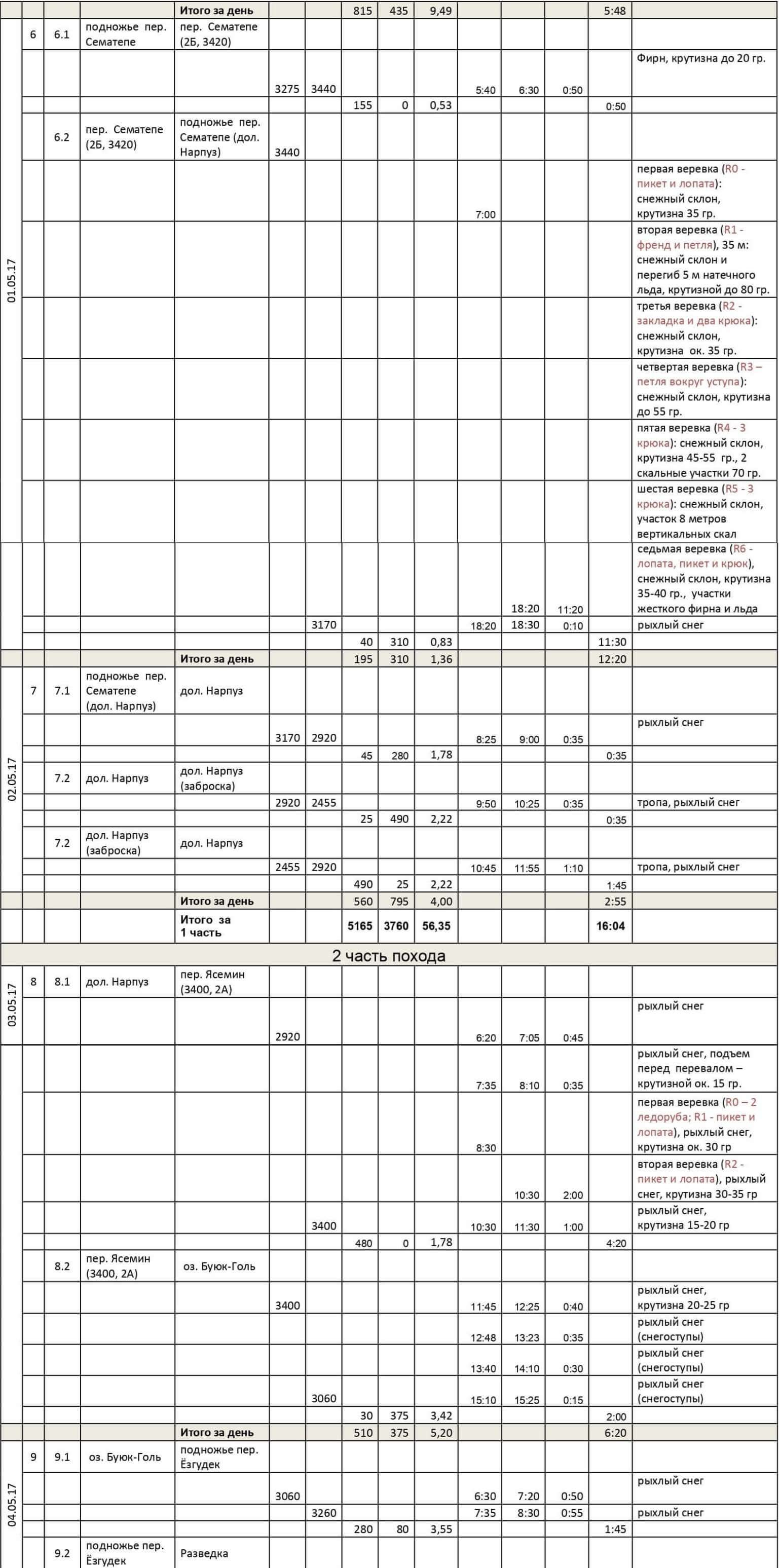 Отчет о горном спортивном походе 4 к.с. по Аладаглару (Турция)