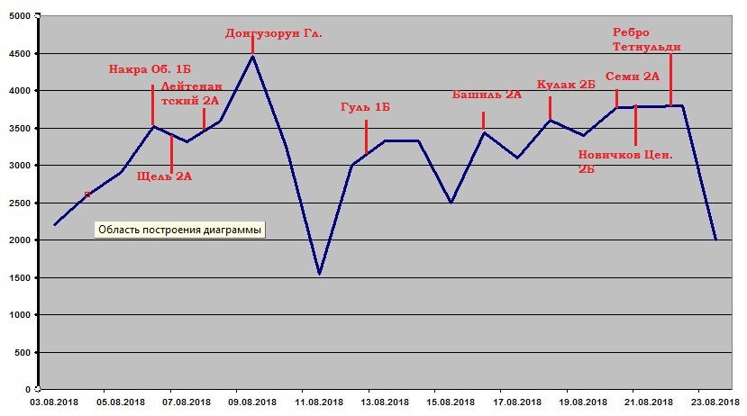 Отчет о горном туристском походе 4 к.с. по Сванетии (Грузия)