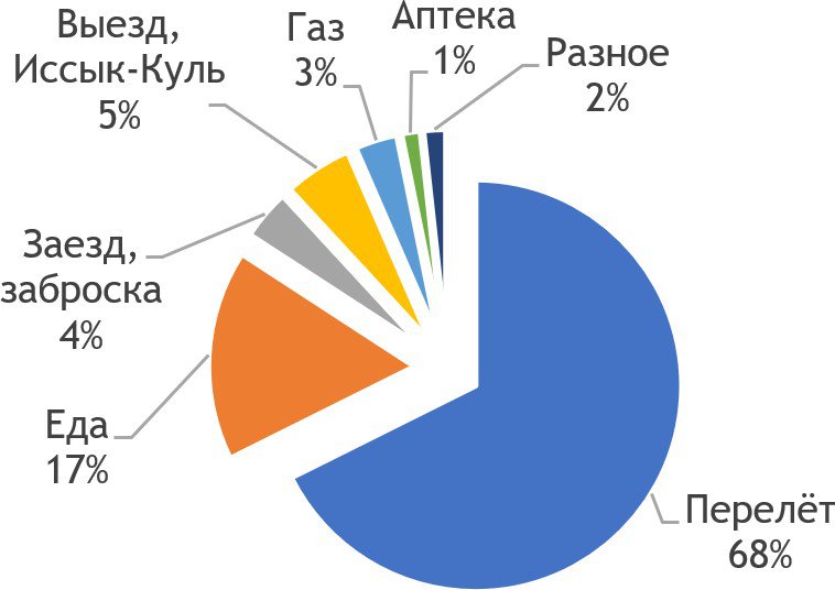 Отчет о горном походе 1 с элементами 2 к.с. по Сев. Тянь-Шаню