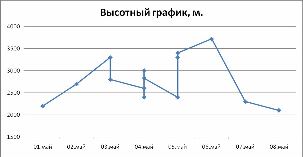 Отчет о горном маршруте 2 к.с.по Центральному Алтаю